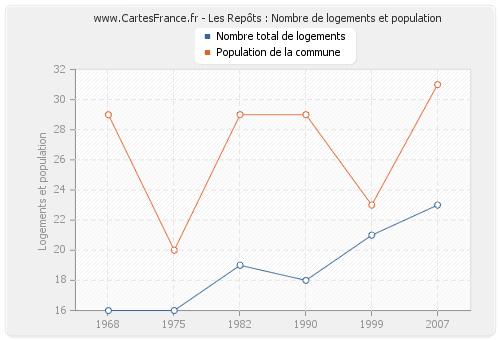 Les Repôts : Nombre de logements et population